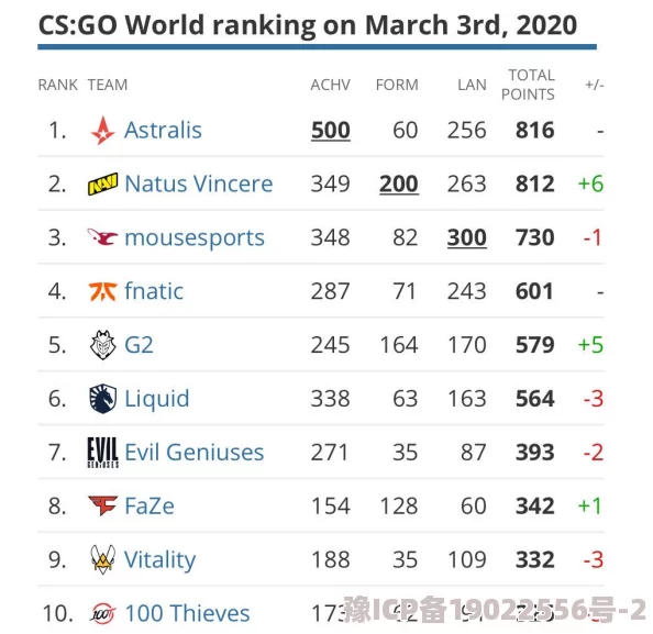 CSGO世界排名最新战队动态，全球顶尖战队实力对比