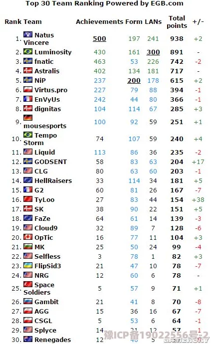 CSGO世界排名最新战队动态，全球顶尖战队实力对比