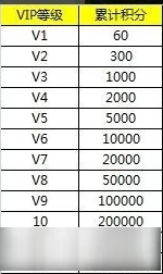 传世VIP价格表更新：各等级充值金额详解