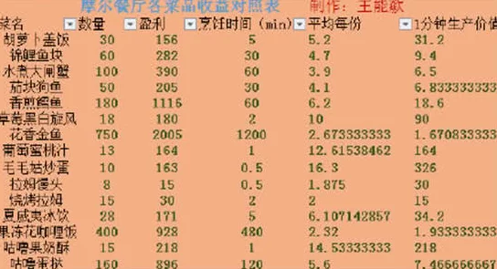 摩尔庄园餐厅2小时卖出菜品数量，推算每小时消耗菜品量分析